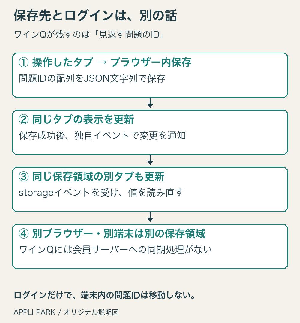 ワインQが問題IDをブラウザー内へ保存し、同じタブには独自イベント、同じ保存領域の別タブにはstorageイベントで変更を知らせる。別端末への会員同期は行わない。