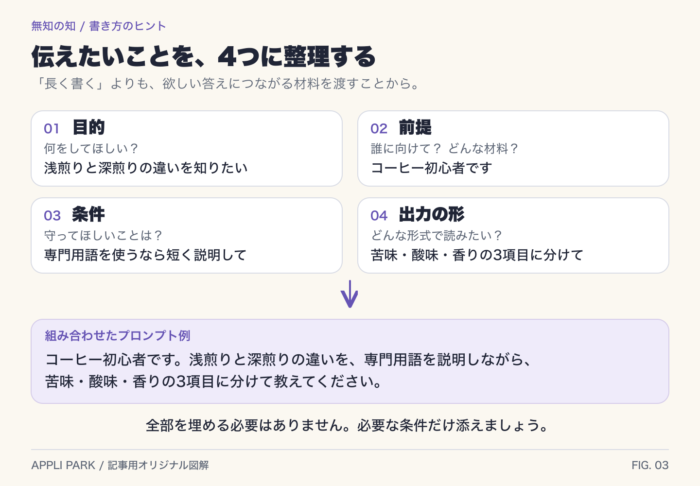 プロンプトを目的、前提、条件、出力の形の4要素に整理し、コーヒーの説明を頼む文章へ組み合わせた図