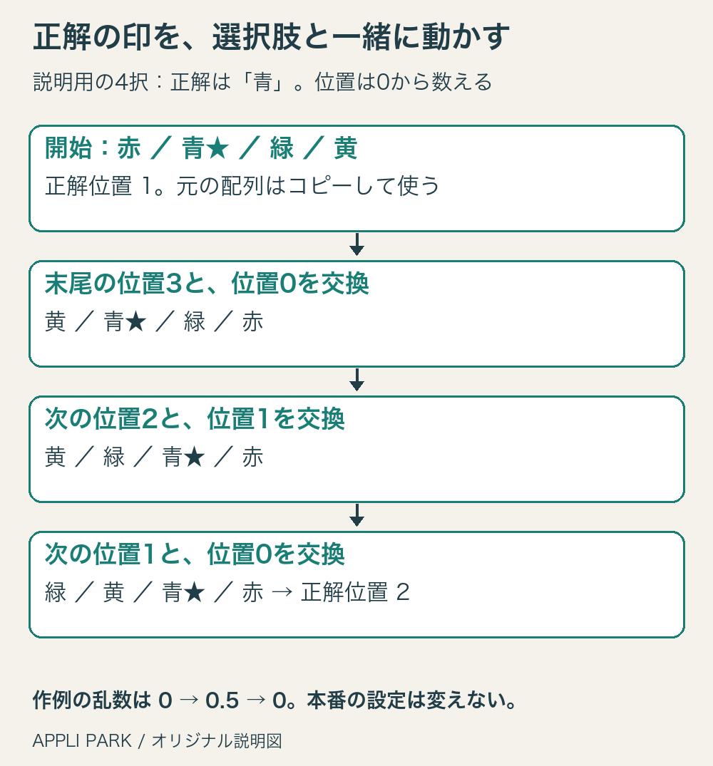 赤、青、緑、黄の4択で青に正解の印を付け、末尾から順に交換する作例。最終的に緑、黄、青、赤となり、正解位置を1から2へ更新する。
