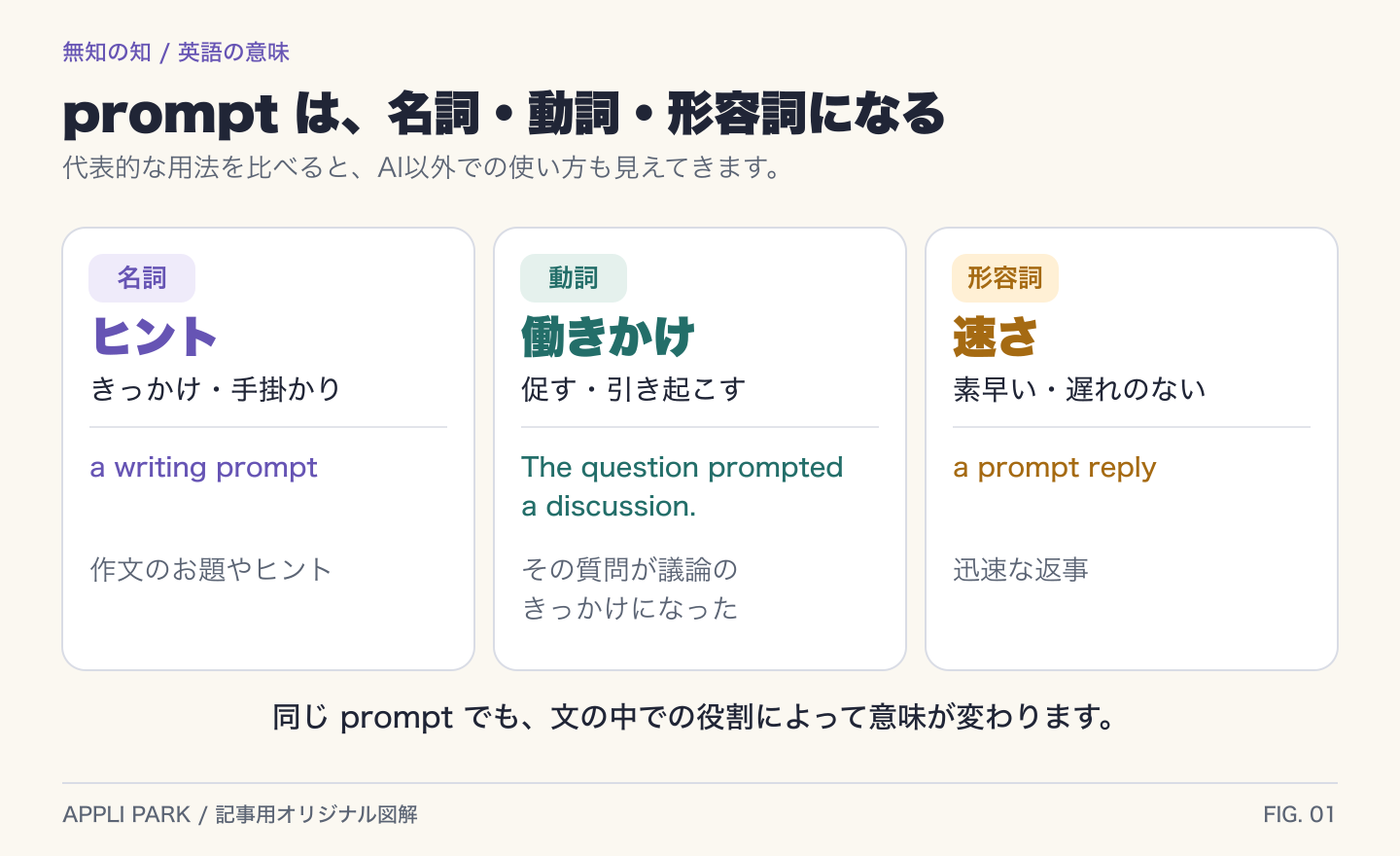 promptの名詞はきっかけや手掛かり、動詞は促すこと、形容詞は素早いことを表すと比較した図