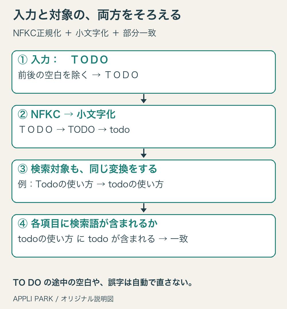 入力の前後の空白を除き、NFKCでＴＯＤＯをTODOにし、小文字化してtodoにする。検索対象のTodoの使い方も小文字化し、todoが含まれるかを調べる流れ。