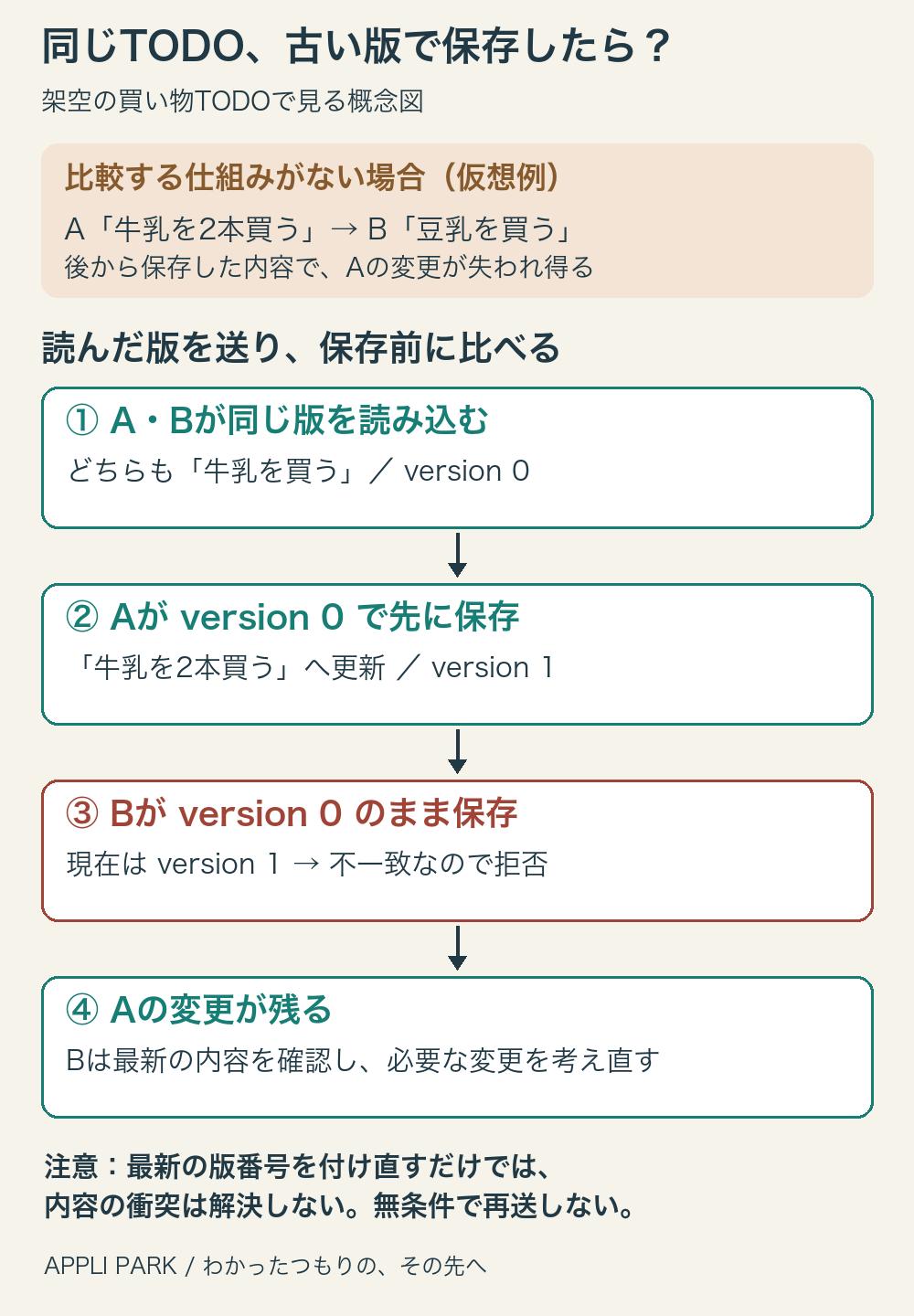 AとBがversion 0のTODOを読み込み、Aの保存でversion 1になる。Bがversion 0で保存すると拒否され、Aの変更が残る時系列図。対策がない場合の上書きは仮想例として区別している。