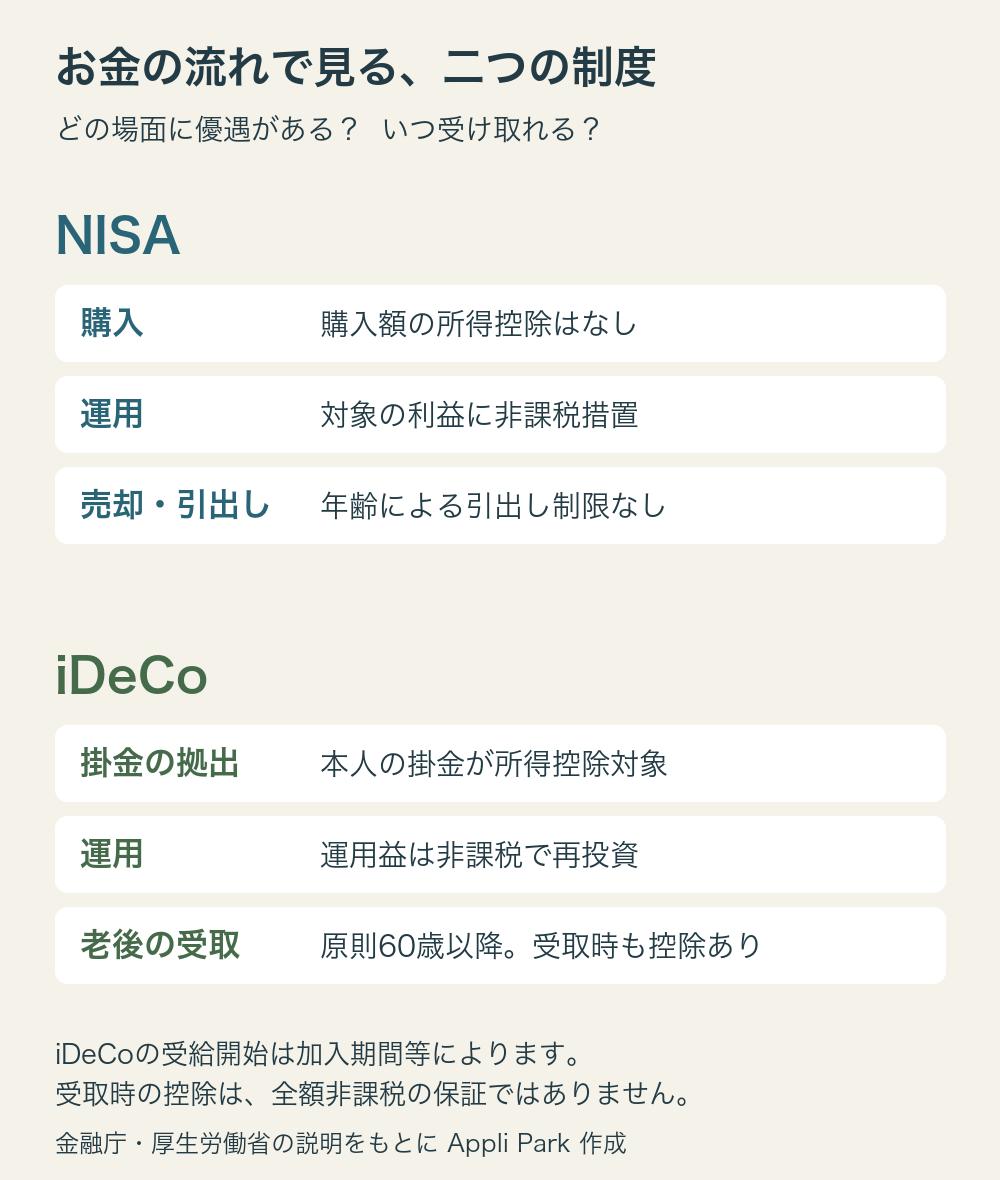 NISAは購入、運用、売却・引出し。iDeCoは掛金の拠出、運用、老後の受取。NISAの購入額は所得控除なし、iDeCoの掛金は所得控除対象。iDeCoの受取は原則60歳以降で加入期間等による。