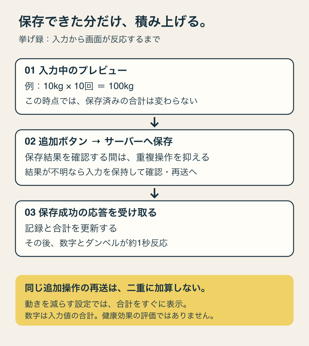 入力プレビュー、サーバー保存、成功確認、合計更新と演出の順序。通信結果が不明な場合は入力を保持し、同じ記録の再送か最新記録の確認へ進む。
