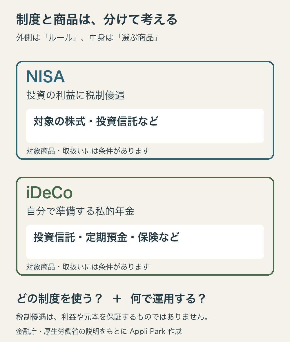 NISAとiDeCoを制度の箱として表現。NISAでは対象の株式や投資信託など、iDeCoでは金融機関が提示する投資信託や定期預金・保険などから選ぶ。