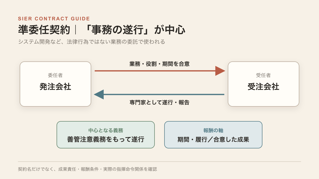準委任契約の関係図。委任者が受任者へ業務・役割・期間を委託し、受任者が専門家として遂行・報告する