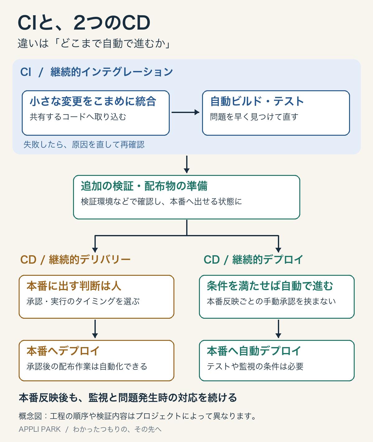 小さな変更の統合と自動ビルド・テストから、追加の検証と配布物の準備へ進む図。継続的デリバリーは人が本番反映を判断し、継続的デプロイは条件を満たすと本番反映まで自動で進む。