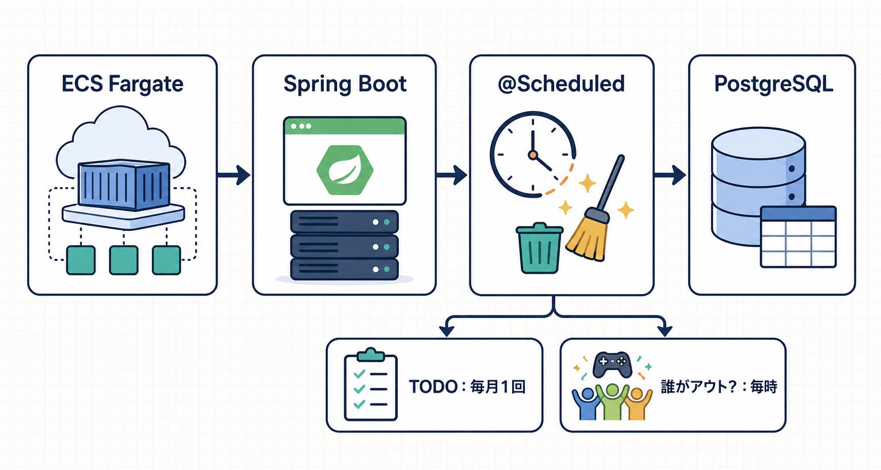 ECS Fargate上のSpring Bootから@ScheduledでTODOリストと誰がアウト？の定期削除を実行し、PostgreSQLのデータを整理する構成図