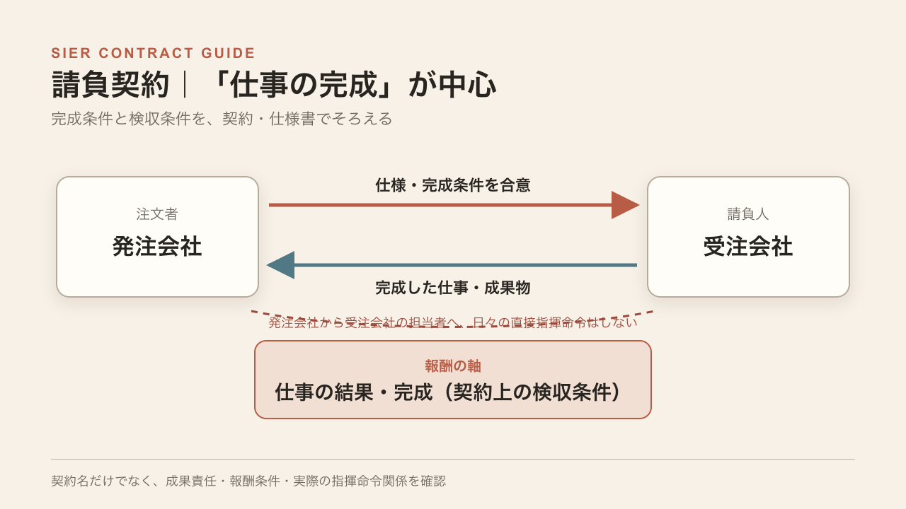 請負契約の関係図。発注会社と受注会社が仕様・完成条件を合意し、完成した仕事や成果物と報酬が対応する