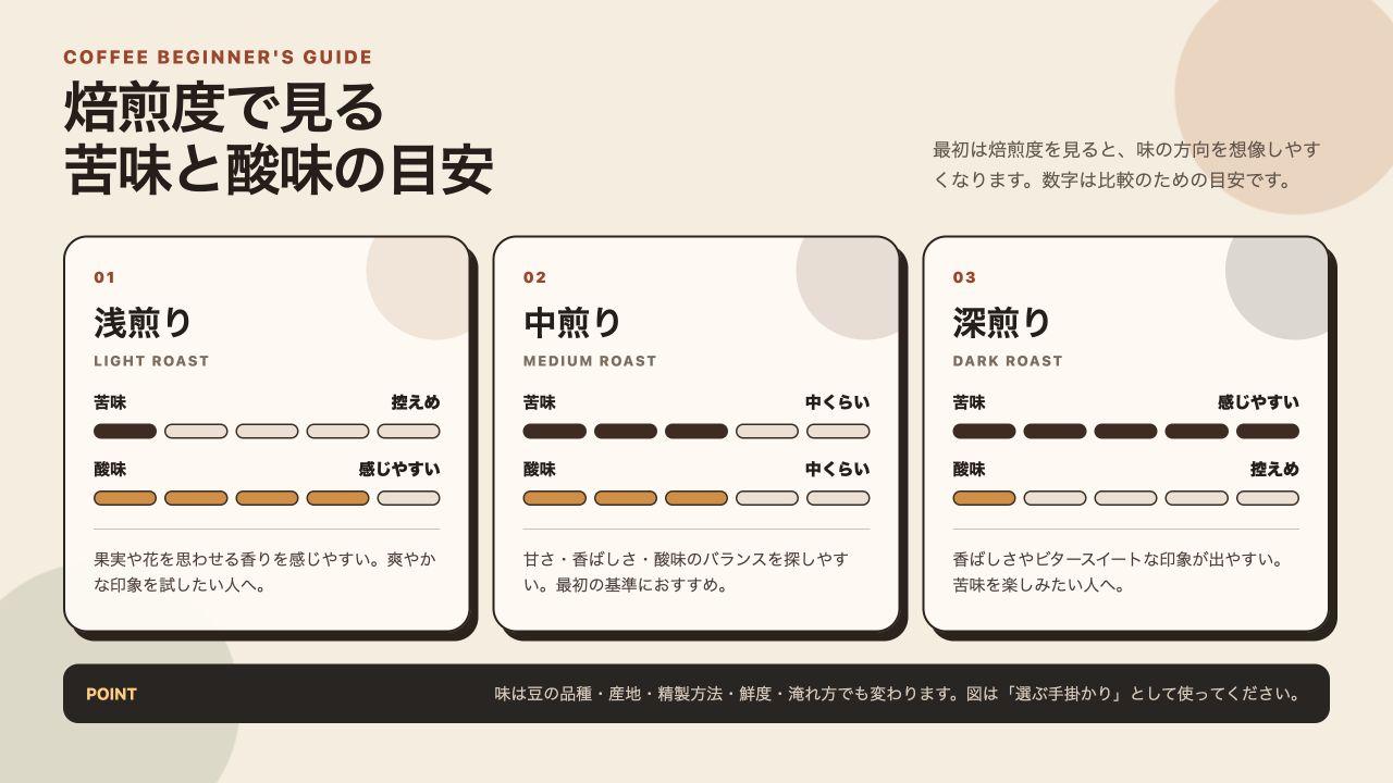 浅煎り・中煎り・深煎りについて、苦味と酸味を5段階の目安で比較した初心者向け図