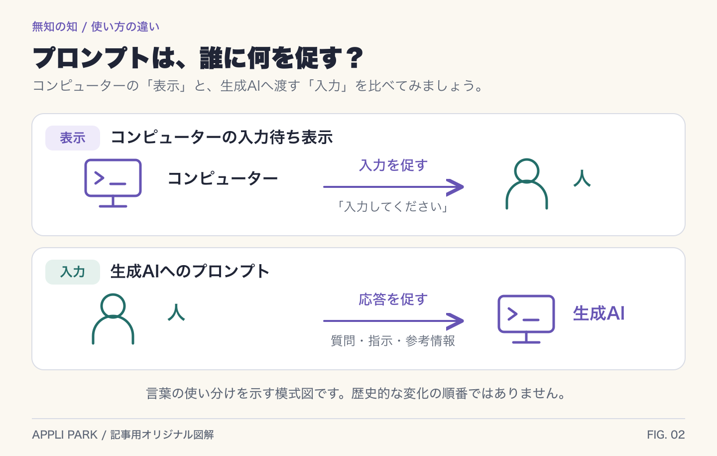 人が目的や条件をプロンプトとしてAIへ渡し、AIの応答を人が判断して次の指示へつなぐ関係を示す図